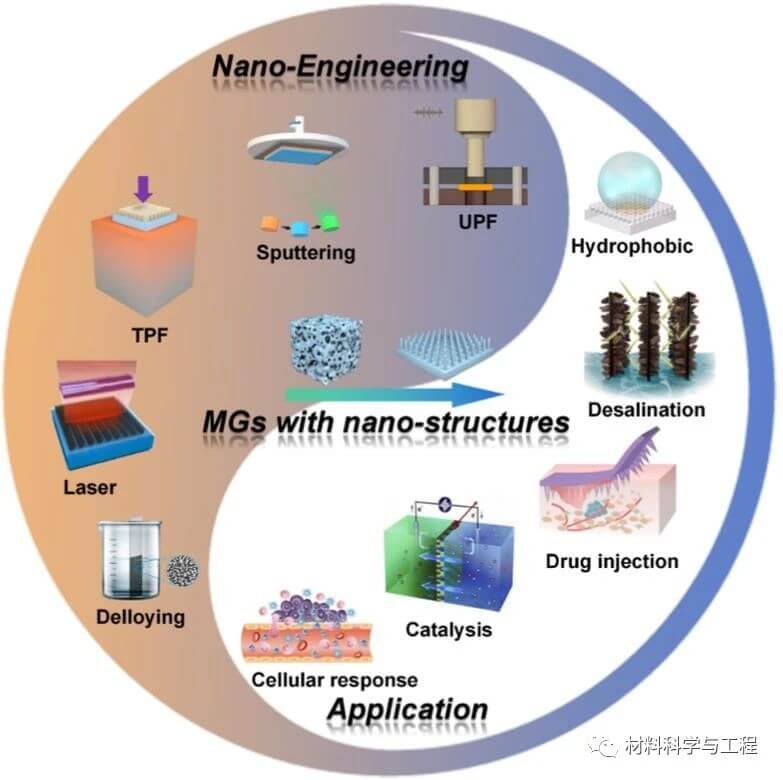 篇成果！深圳大学系列进展：金属玻璃的纳米工程及其优异性能"