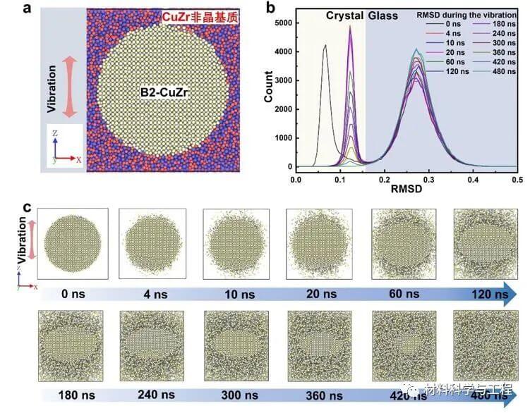 《JMST》：超声振动诱导晶化金属玻璃的超快速再非晶化！